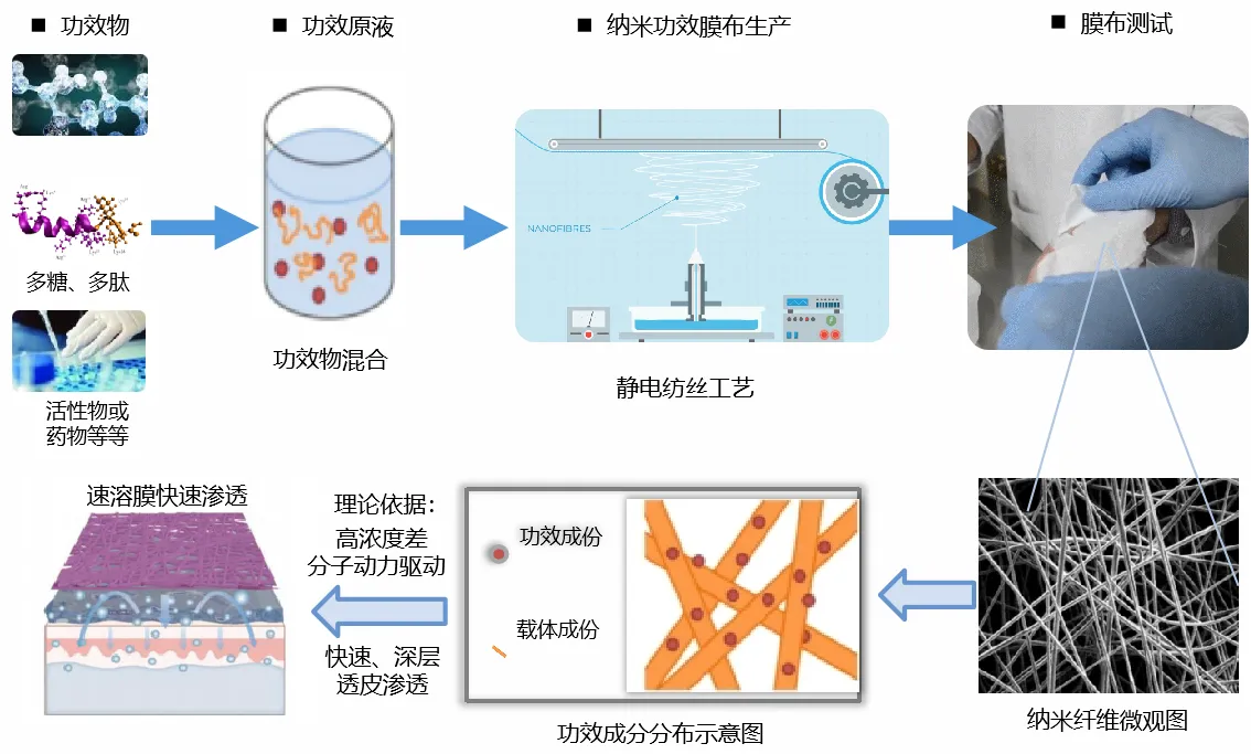 纳米速溶面膜生产线生产工艺流程