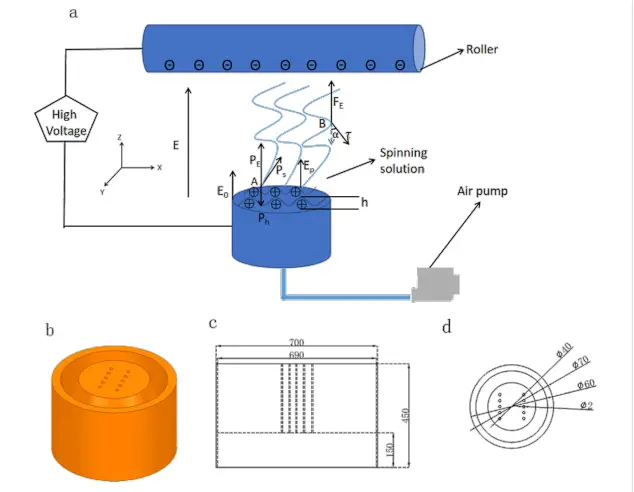 静电纺丝:EMAI的示意图