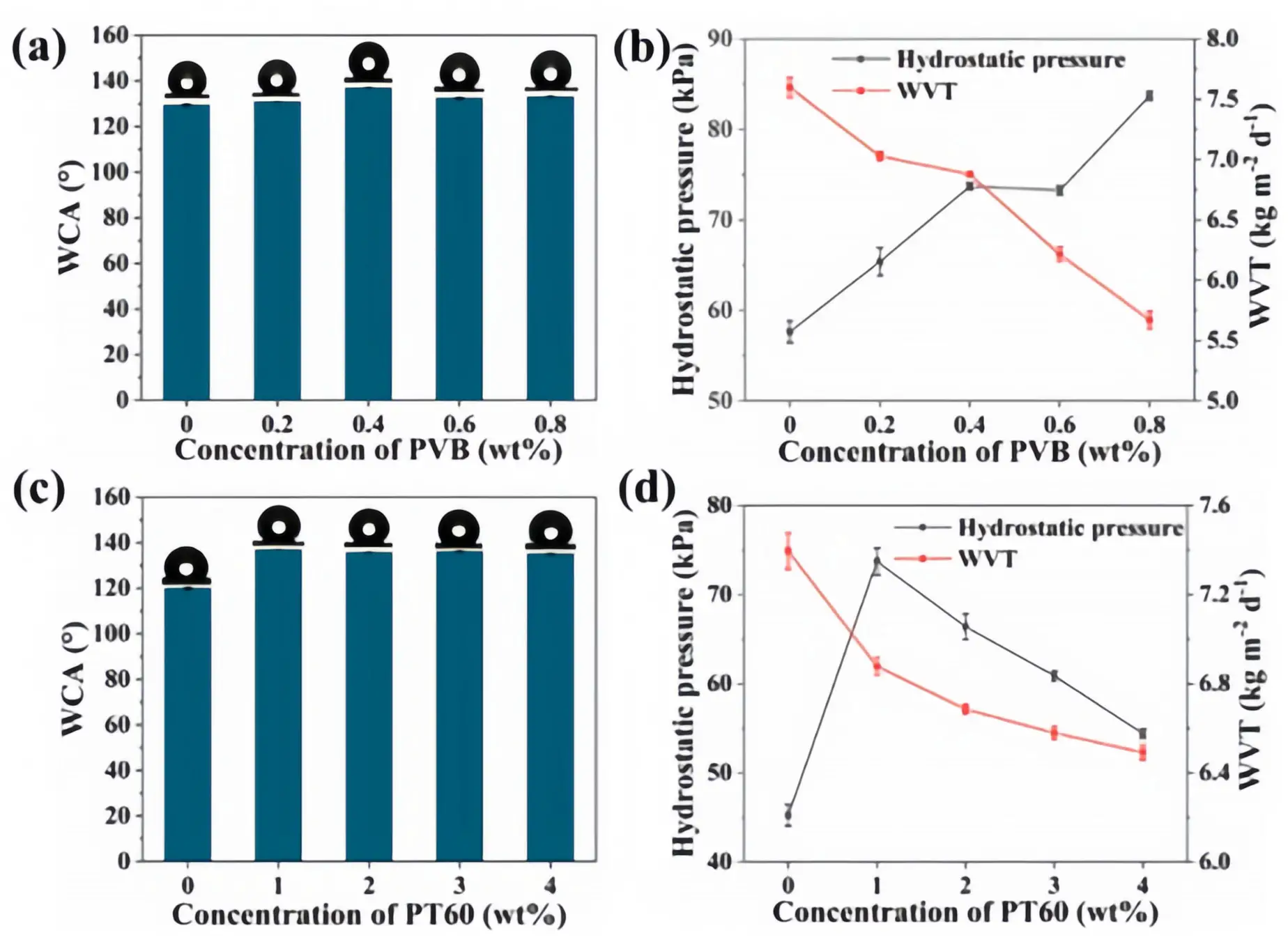 PVB濃度對TPU-SR/PVB-PT60納米纖維膜的水靜壓和WVT率的影響（PT60濃度固定為1.0%）