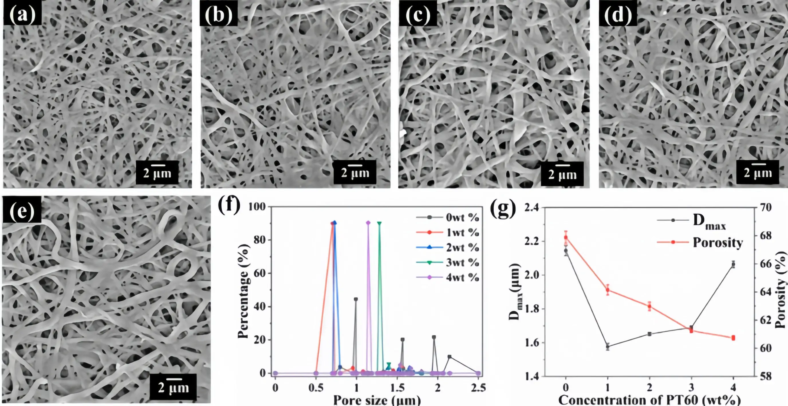 electrospining TPU-SRPVB-PT60 nanofibers with different PT60 concentrations