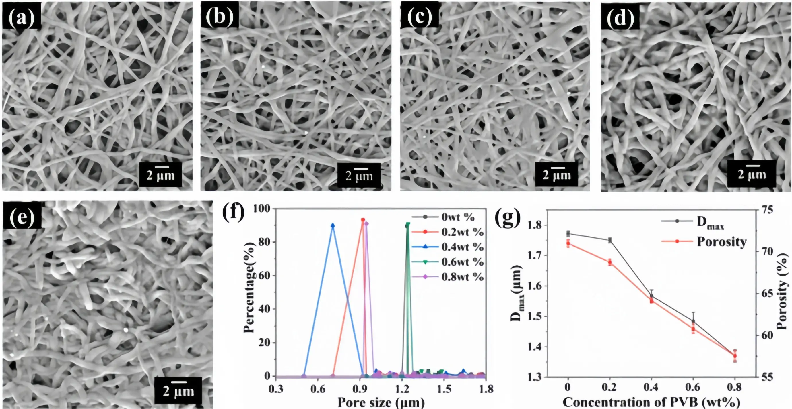  不同PVB浓度纳米纤维的SEM图像