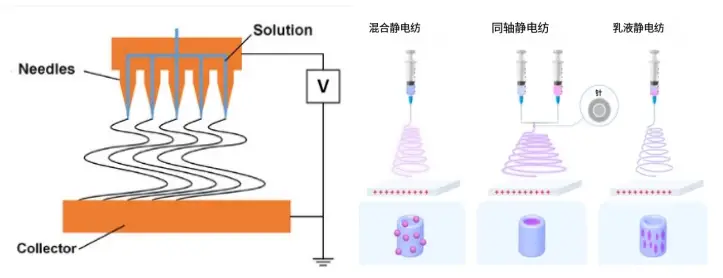 静电纺丝生产线有针下纺设计