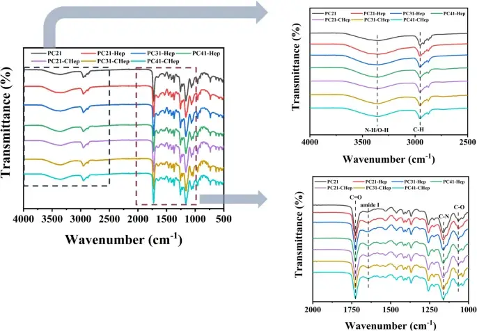 图 7：不同血管支架的傅里叶变换红外光谱