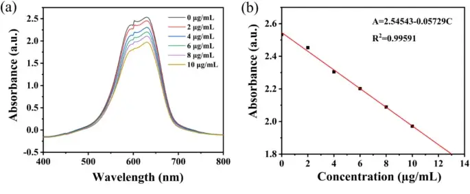 图 3：a 加入不同浓度肝素时甲苯胺蓝的吸收光谱