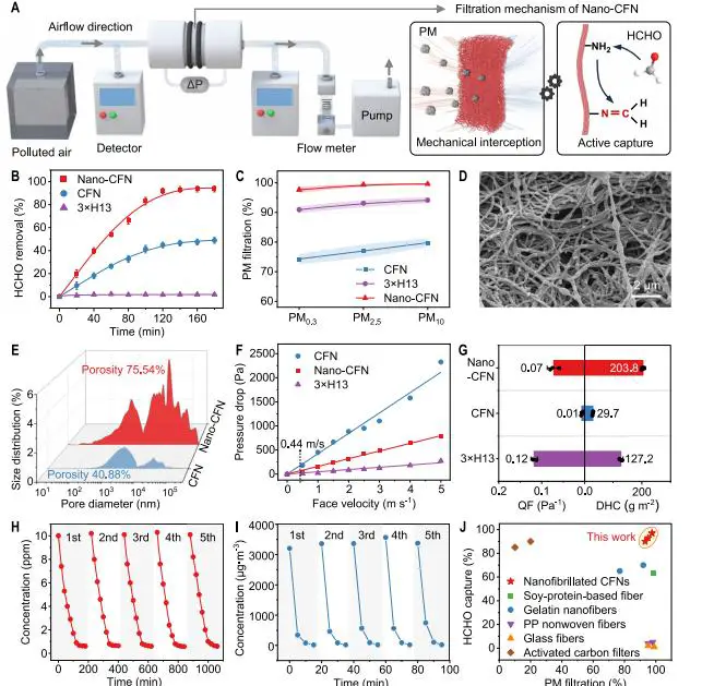 纳米原纤化胶原纤维网络的空气净化性能评估