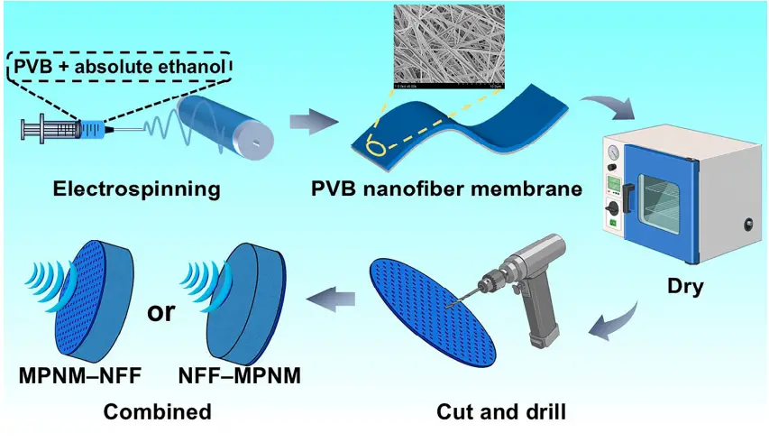 图1：微穿孔纳米纤维膜复合无纺纤维毡的制备