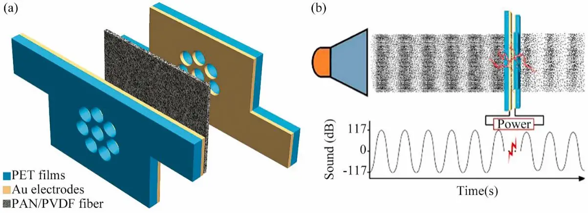 图2聚丙烯腈聚偏氟乙烯降噪能量收集器结构的示意图