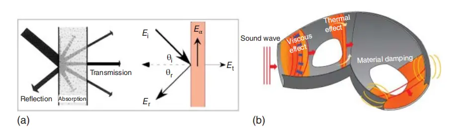 (a) 多孔材料吸声过程的示意图[7](b)多孔吸声材料中常见声能耗散机制的示意图