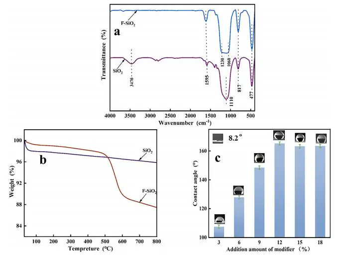 图1：SiO₂与 F-SiO₂的光谱、热稳定性及 F-SiO₂疏水性能图
