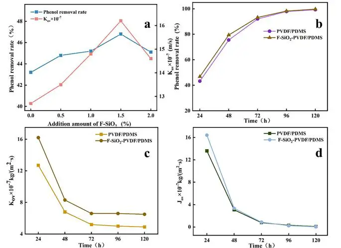 图6 ： 膜的分离性能及长期运行性能对比图