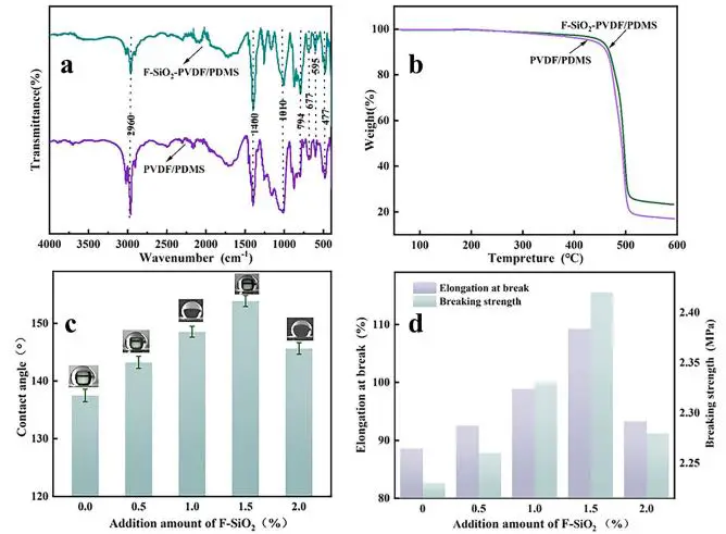 图3：质量比下的疏水性能及力学性能对比图