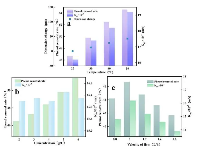 图 5：温度、浓度和流速对苯酚分离性能的影响图
