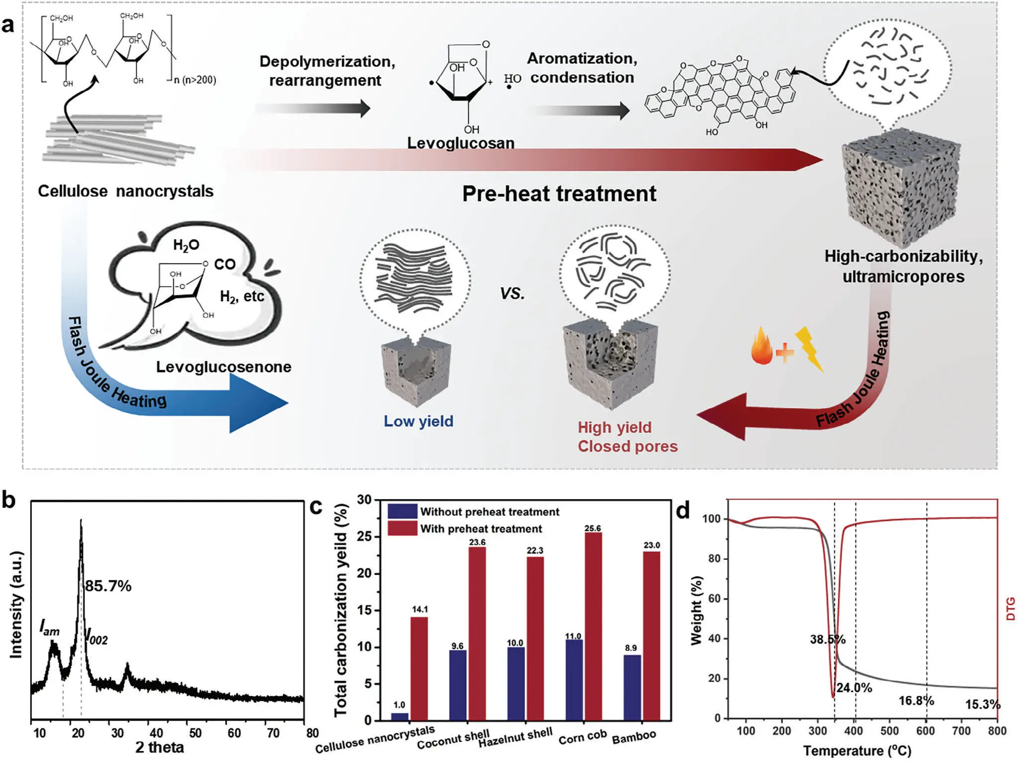 图 1 通过预热处理和后续高温 FJH 碳化制备空心碳（HCs）的工艺示意图