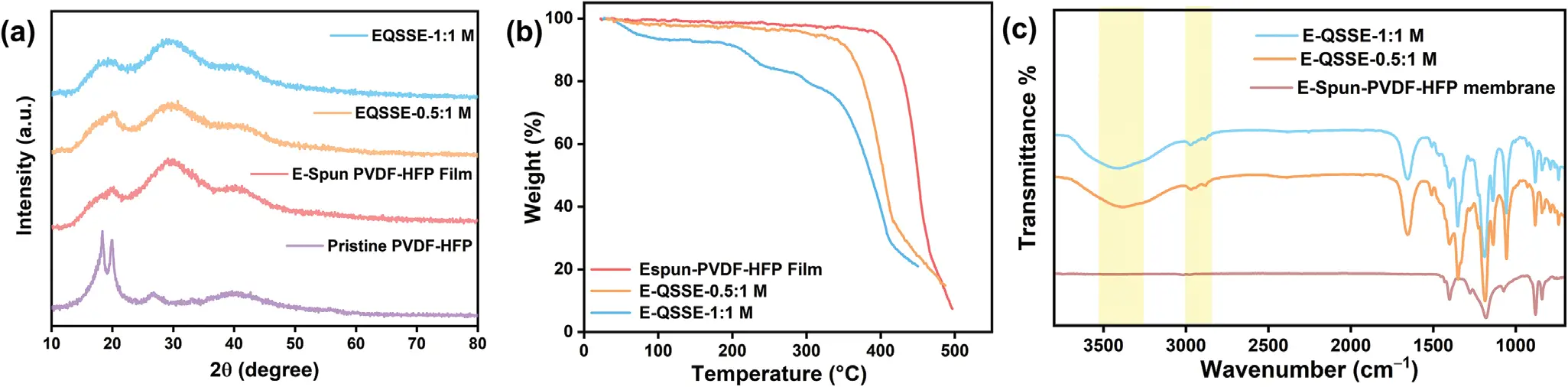 图1展示了原始 PVDF-HFP 薄膜及不同镁盐与离子液体比例的 E-QSSE 的 XRD 图谱