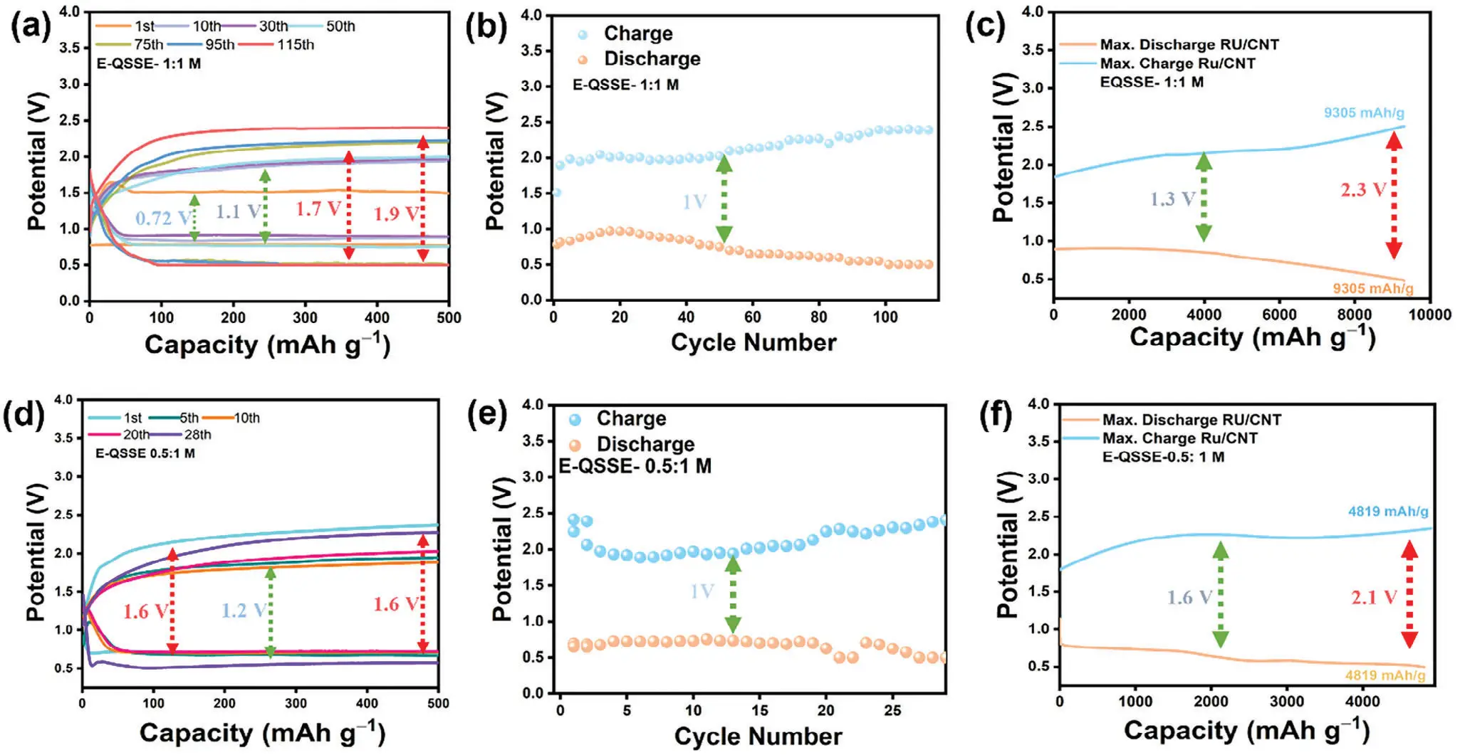 图4：展示基于 E-QSSE-11 M 的 Mg–O₂ 电池的恒流充放电（GDC）循环性能