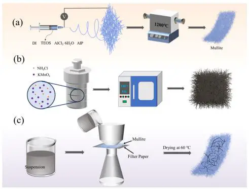 图1：纤维膜及关键原料的制备过程示意图