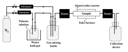 图2：甲苯催化氧化活性测试装置结构图