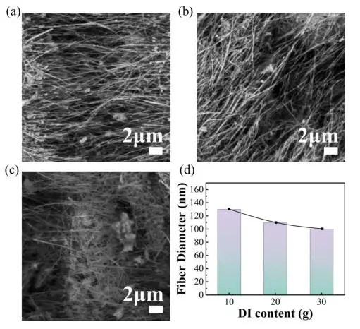 图4：不同 DI 用量的 MnO₂纳米线 SEM 及直径图