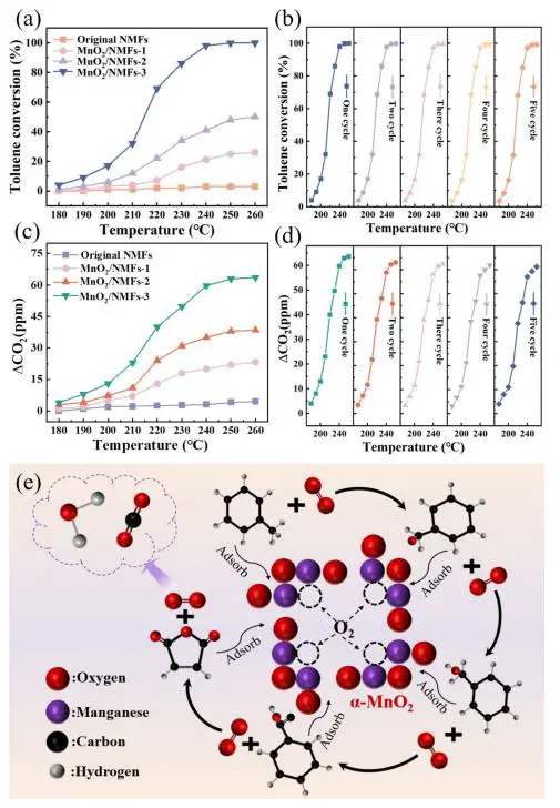 图8：甲苯催化性能测试及 MnO₂催化机理图