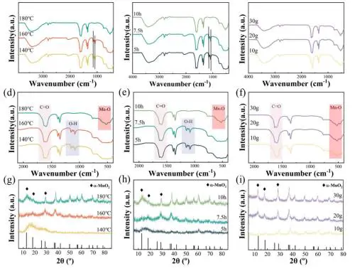 图5：不同条件下 MnO₂纳米线 FTIR 与 XRD 图