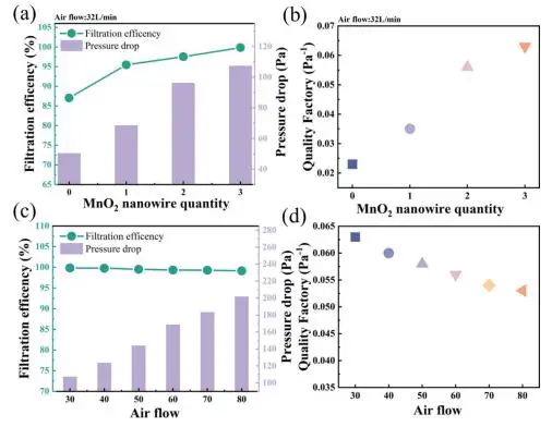 图7：纤维膜过滤性能与品质因数测试图