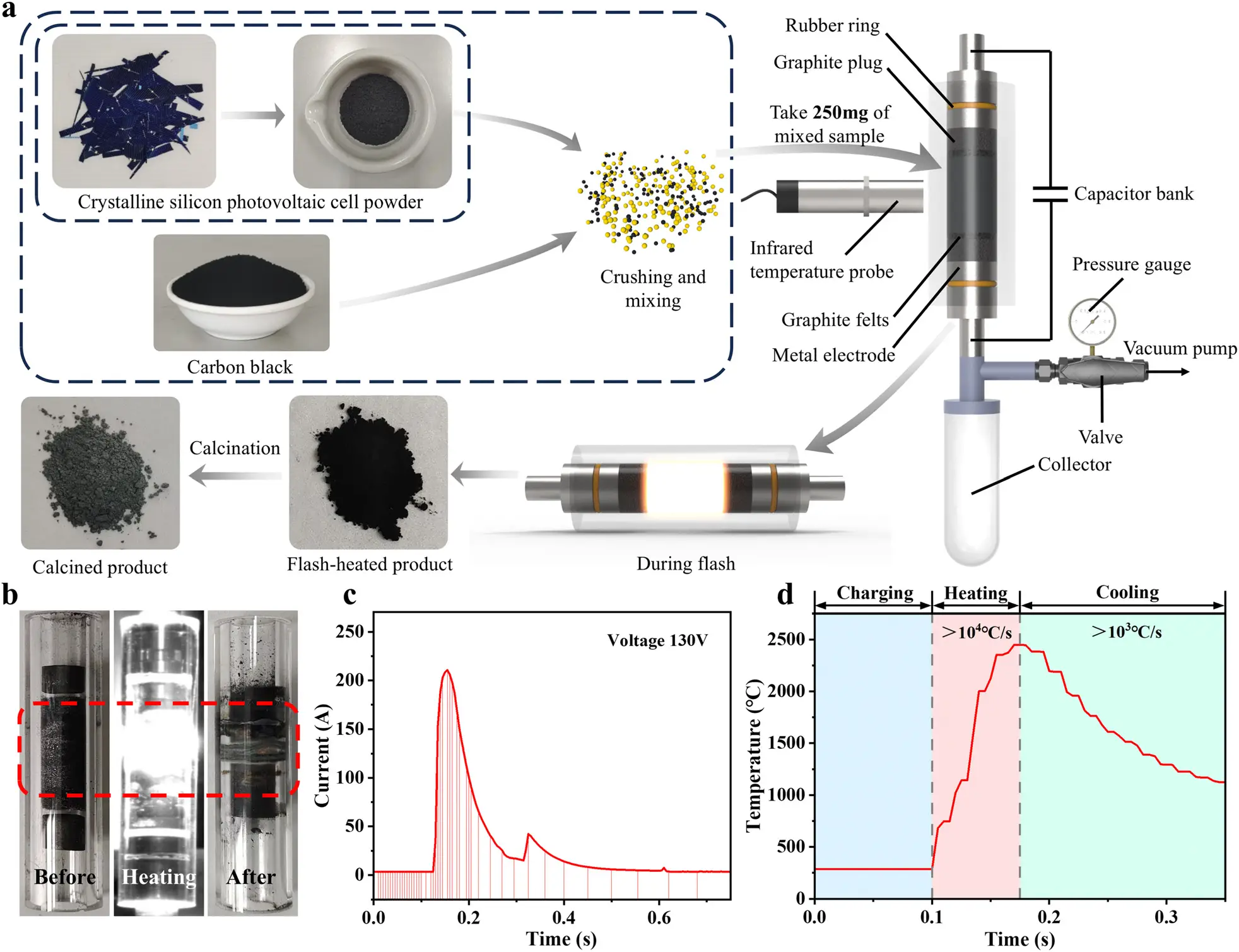 图1： 展示了闪蒸焦耳热（FJH）实验的整体流程，包括石英管装样、放电前后对比，以及在130 V输入电压下电流随时间的变化曲线和实际温度曲线，说明了FJH过程中样品在毫秒级内快速升温至2000 ℃以上并迅速冷却的特征。