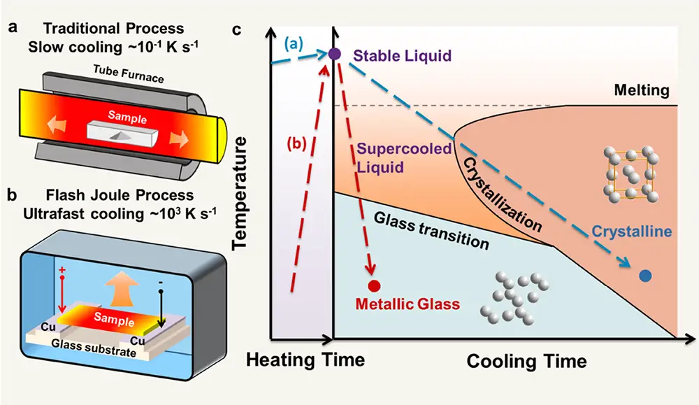 图1： 展示了传统加热与FJH（闪蒸焦耳热）过程的对比示意图。