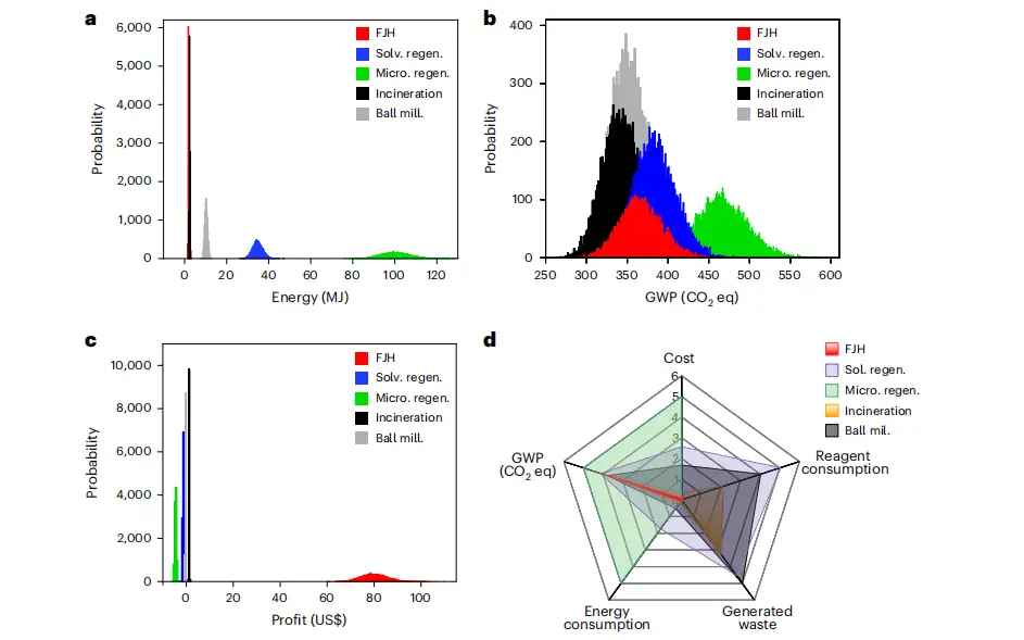 图4： 生命周期评估（LCA）与技术经济分析（TEA）。