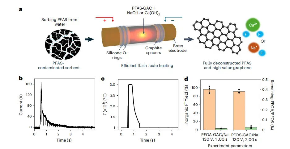 图1： 展示了闪蒸焦耳热（FJH）处理 PFAS-GAC 的实验流程与结果。