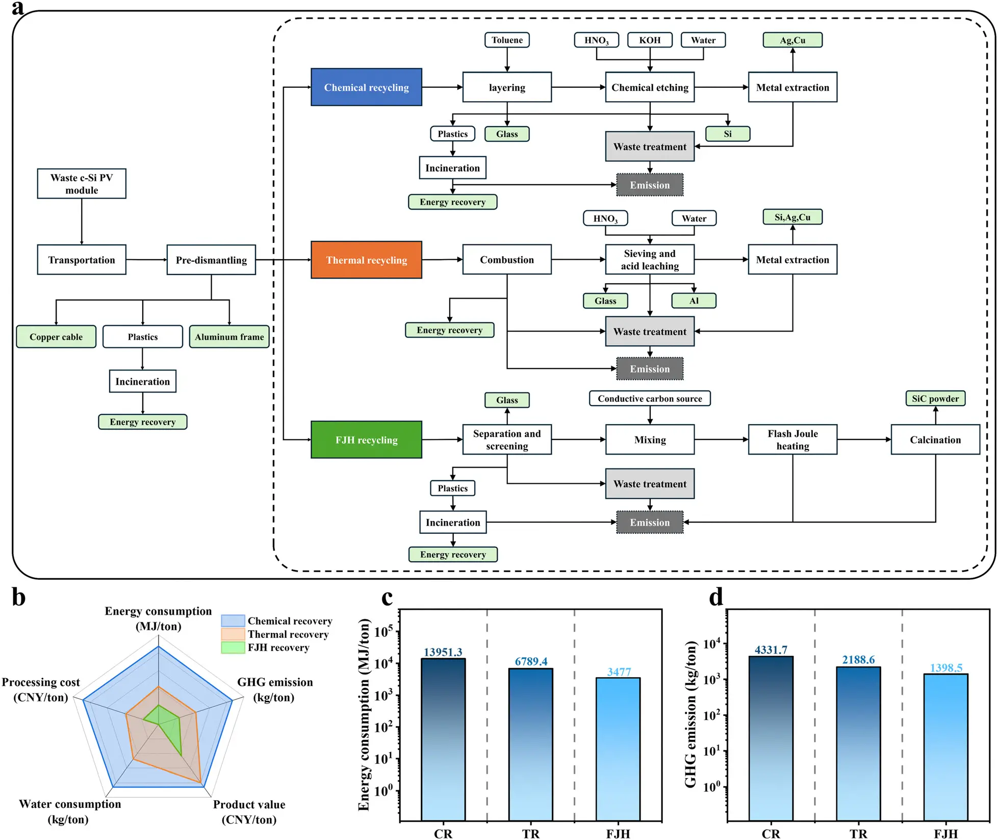 图5： 对比了三种废弃光伏组件回收方法：化学回收（CR）、热回收（TR）和FJH。
