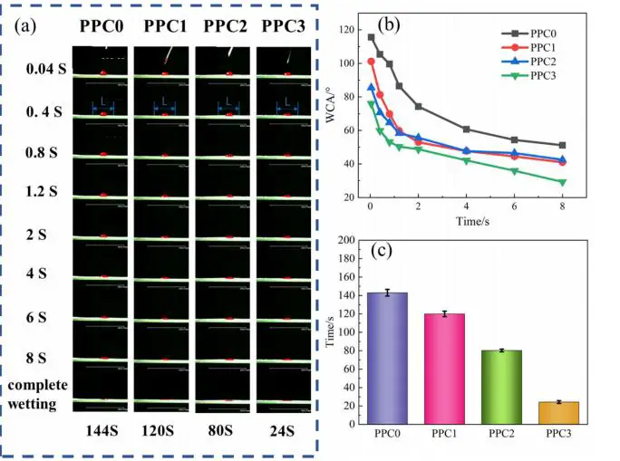 图五：不同纤维膜液滴扩散与完全润湿时间对比图