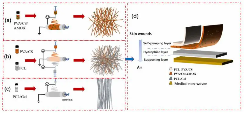图一：多层伤口敷料制备流程示意图