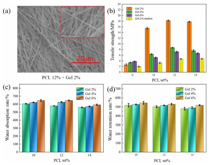 图七： 渗出液吸收层微观结构与性能（拉伸、吸水保水）图
