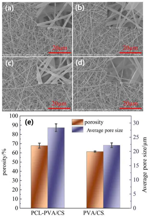 图三：不同共纺速度纤维膜形态及孔隙率、孔径分析图
