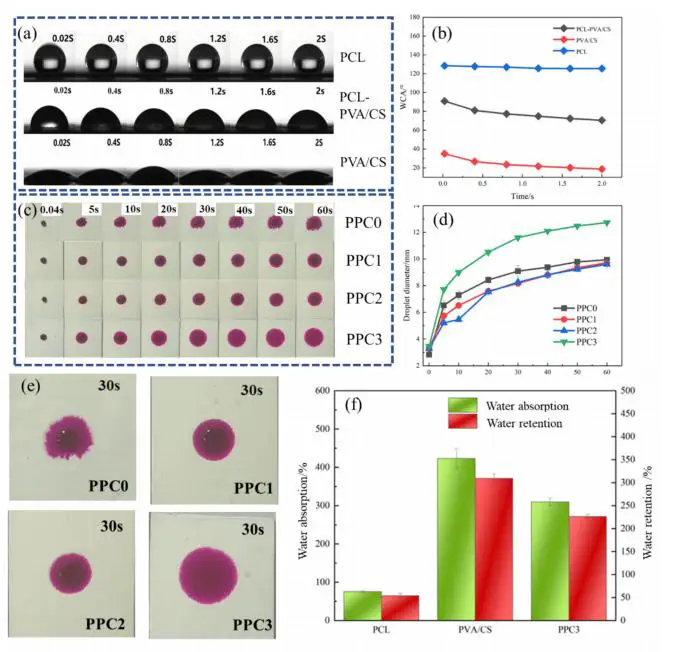 图4：纤维膜润湿性（接触角、润湿尺寸、吸水保水率）评估图
