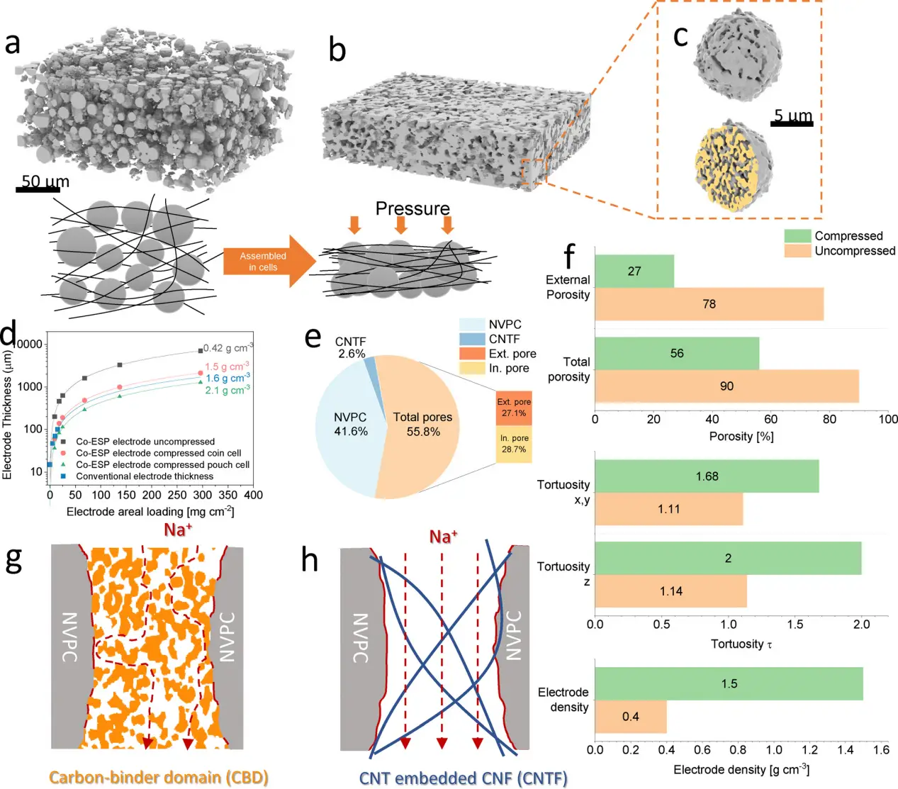 图3展示了co-ESP NVPC电极的物理性质和3D形态。