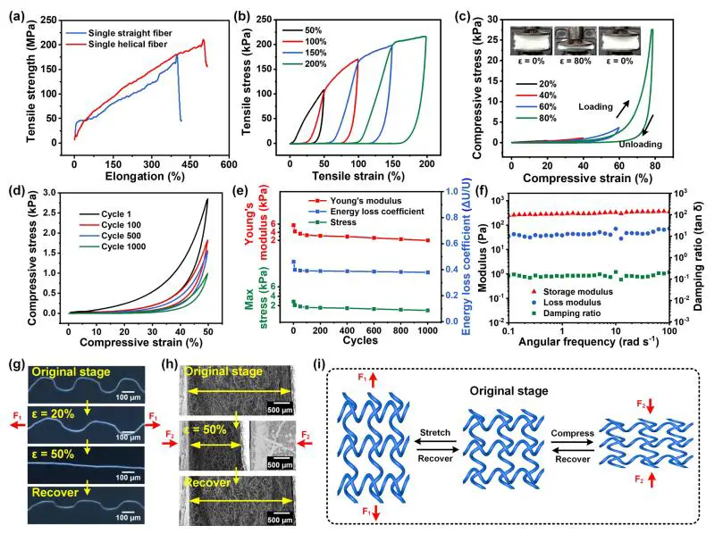 图 3：MNFS 的力学特性