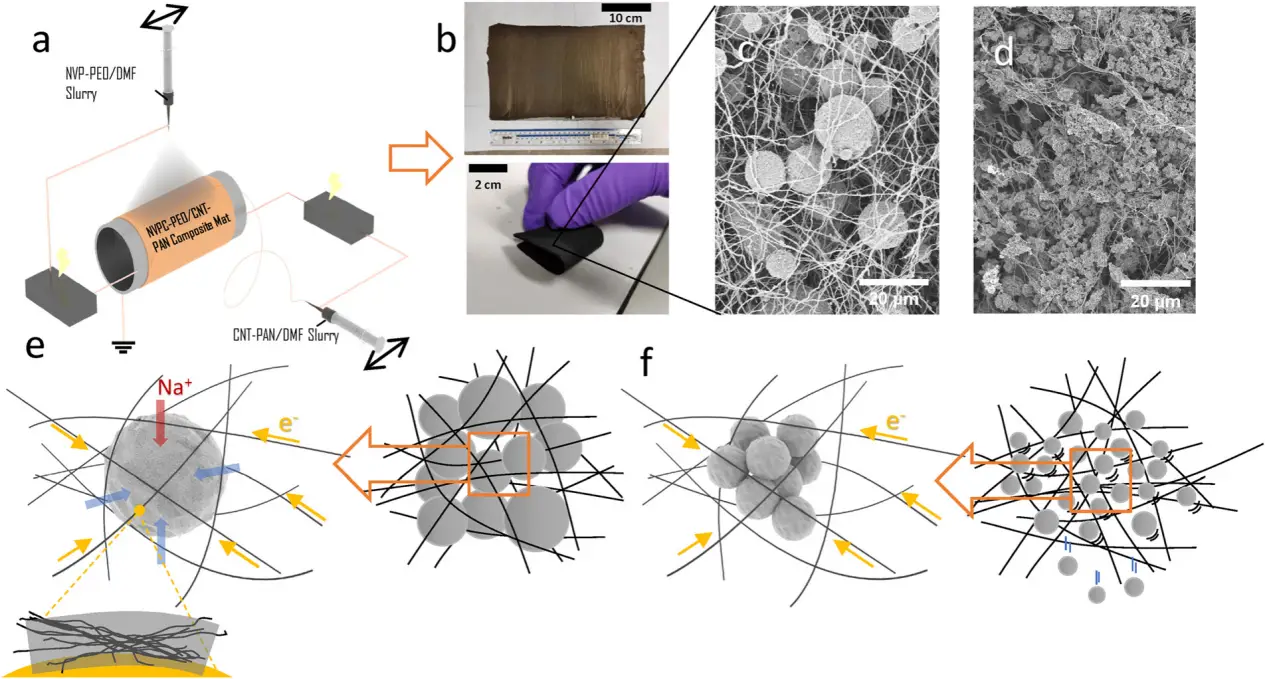 图1展示了co-ESP NVPC、CNTF电极的制作过程及其2D形态。