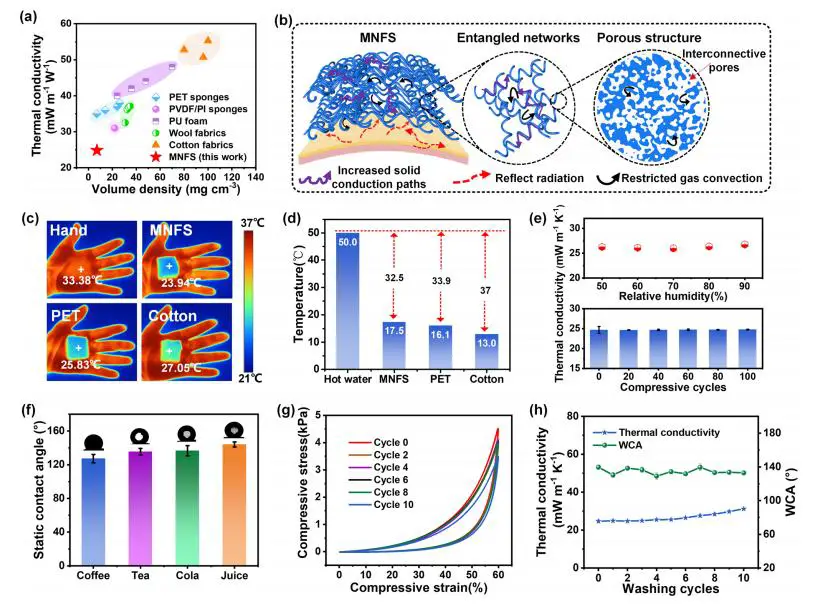图 4：MNFS 的隔热性能与耐洗性