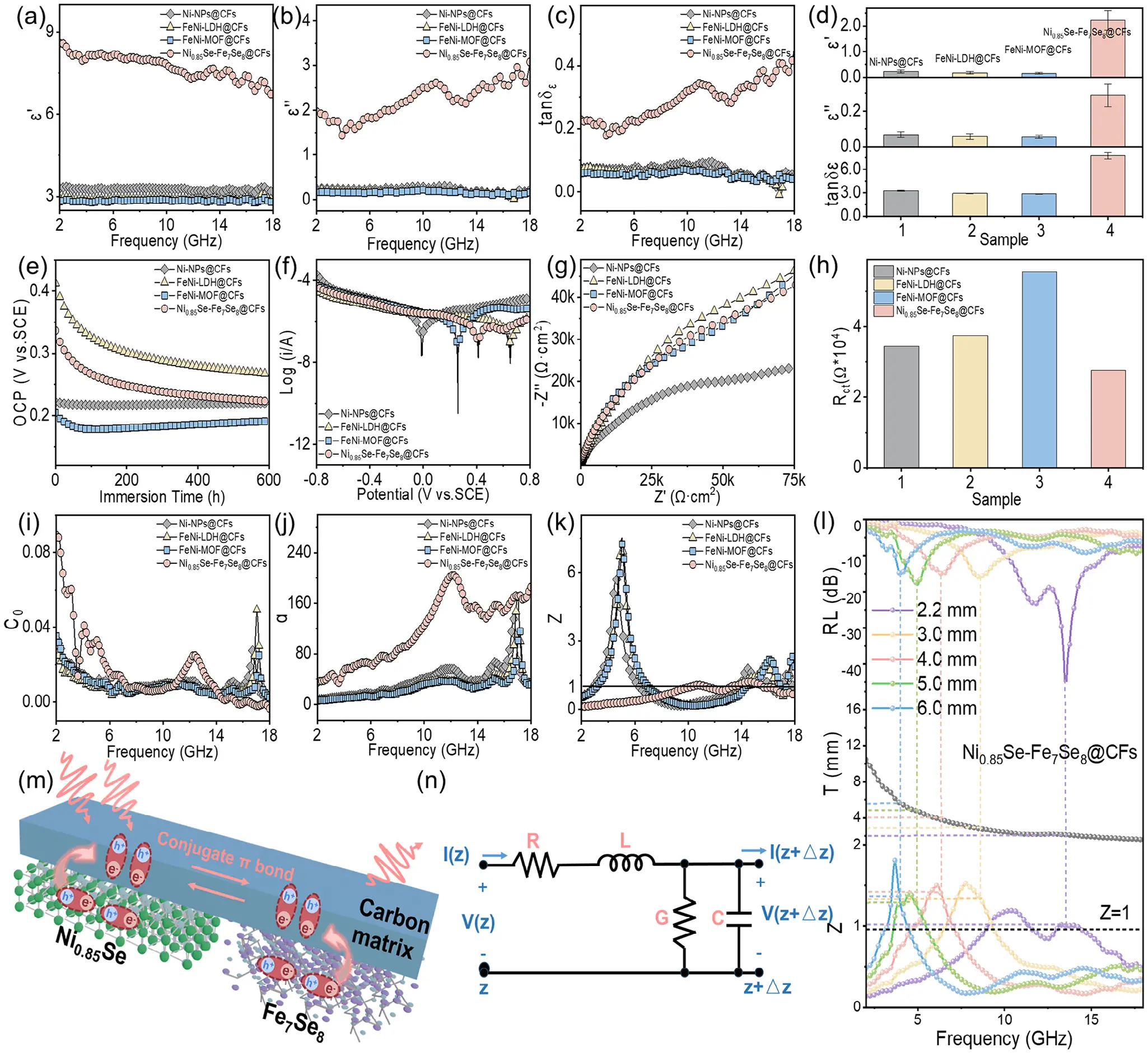 图3： 电磁参数与电化学稳定性