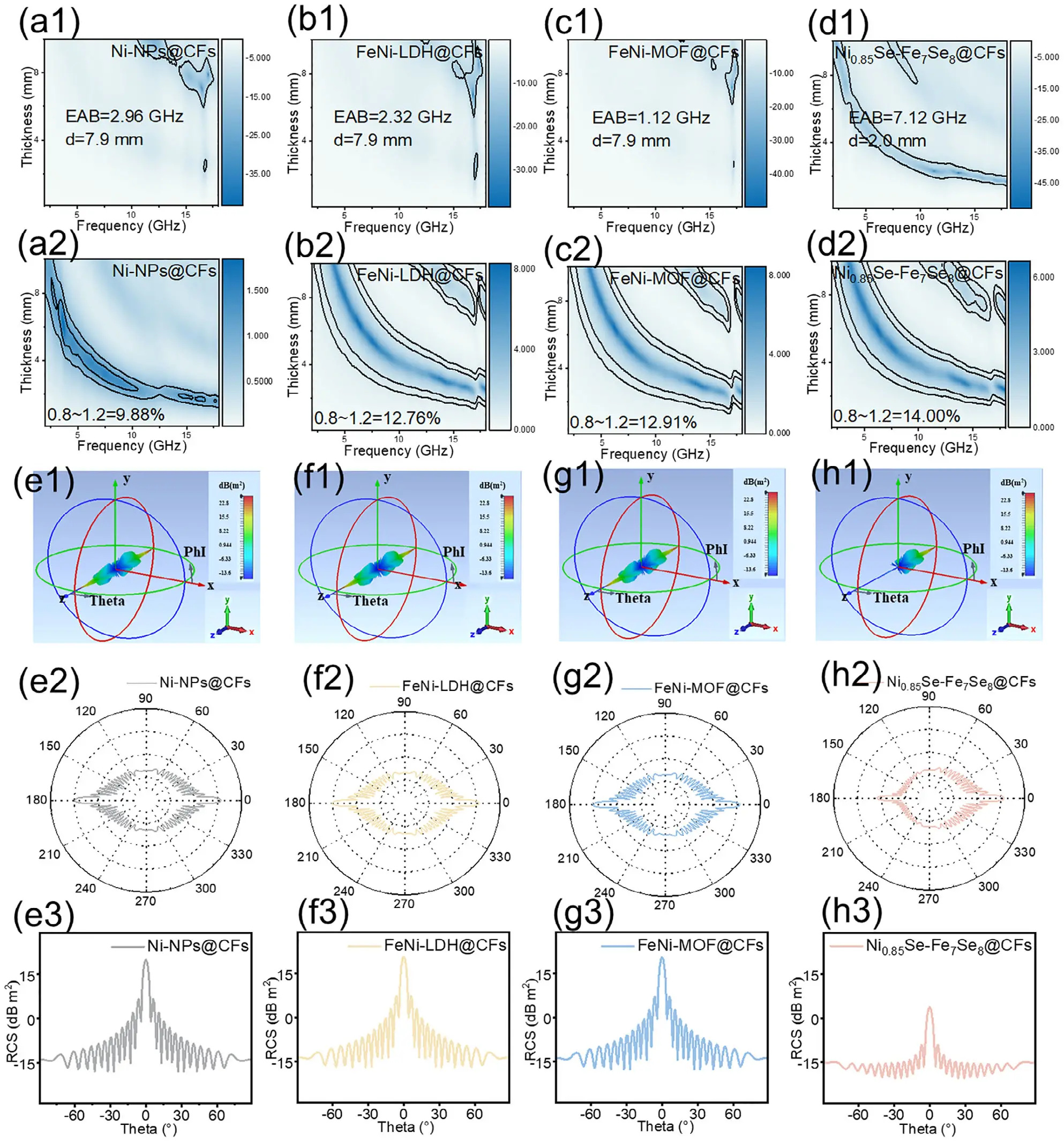 图4： 吸波性能与RCS仿真：不同厚度下实现深谷反射损耗与宽EAB的协同优化，阻抗匹配热图与RCS仿真表明在薄层条件下即可获得有效电磁波入射与散射削减。