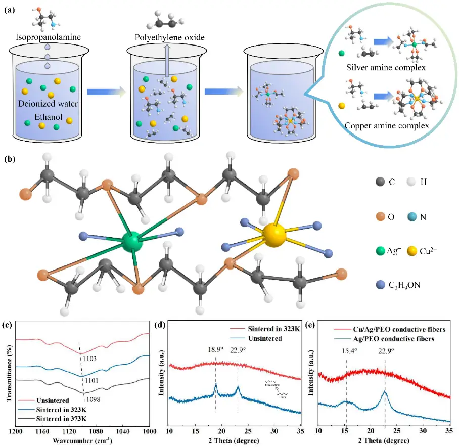 图2 铜银氨复合油墨的特性
