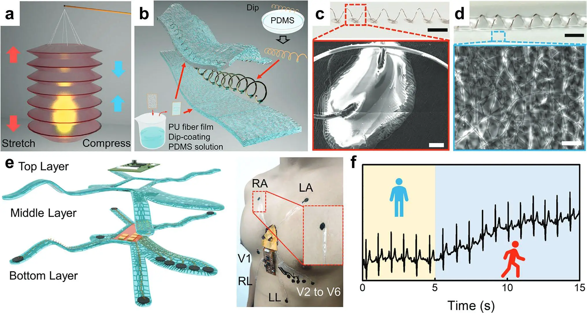 图7:纳米纤维金属复合材料的制备与心电图监测应用