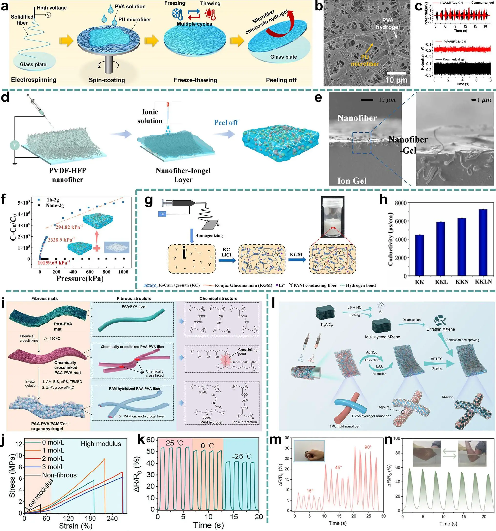 图5：纳米纤维水凝胶复合材料的制备与性能