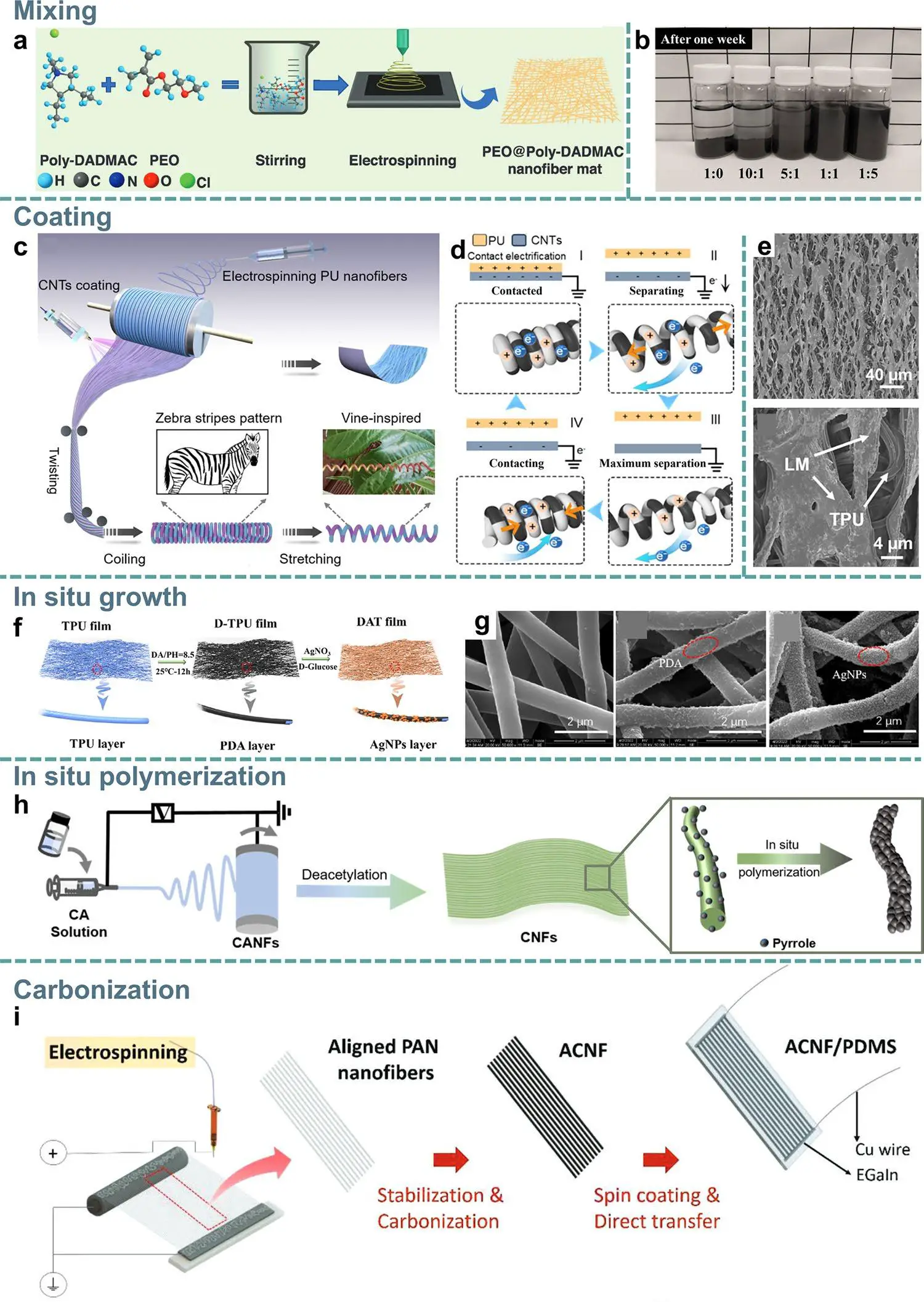 图4:导电电纺纳米纤维膜的制备方法
