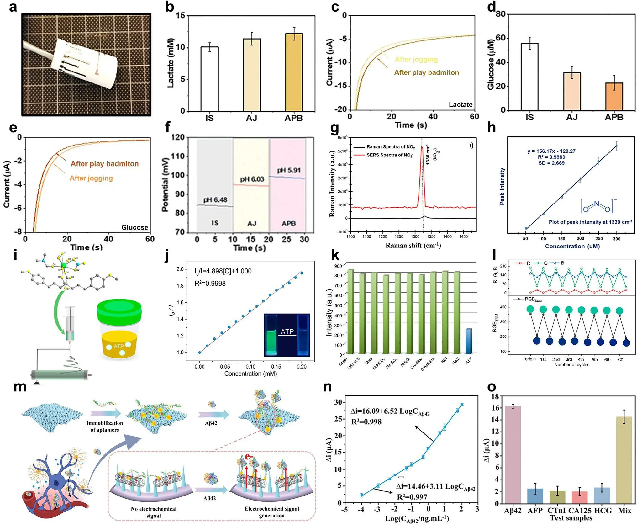 图12:基于电纺纳米纤维复合传感器的体液信号监测应用