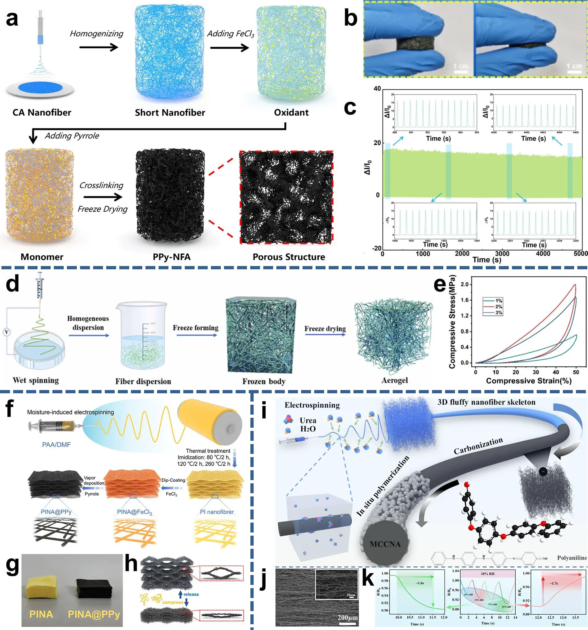 图6:纳米纤维气凝胶复合材料的制备与性能