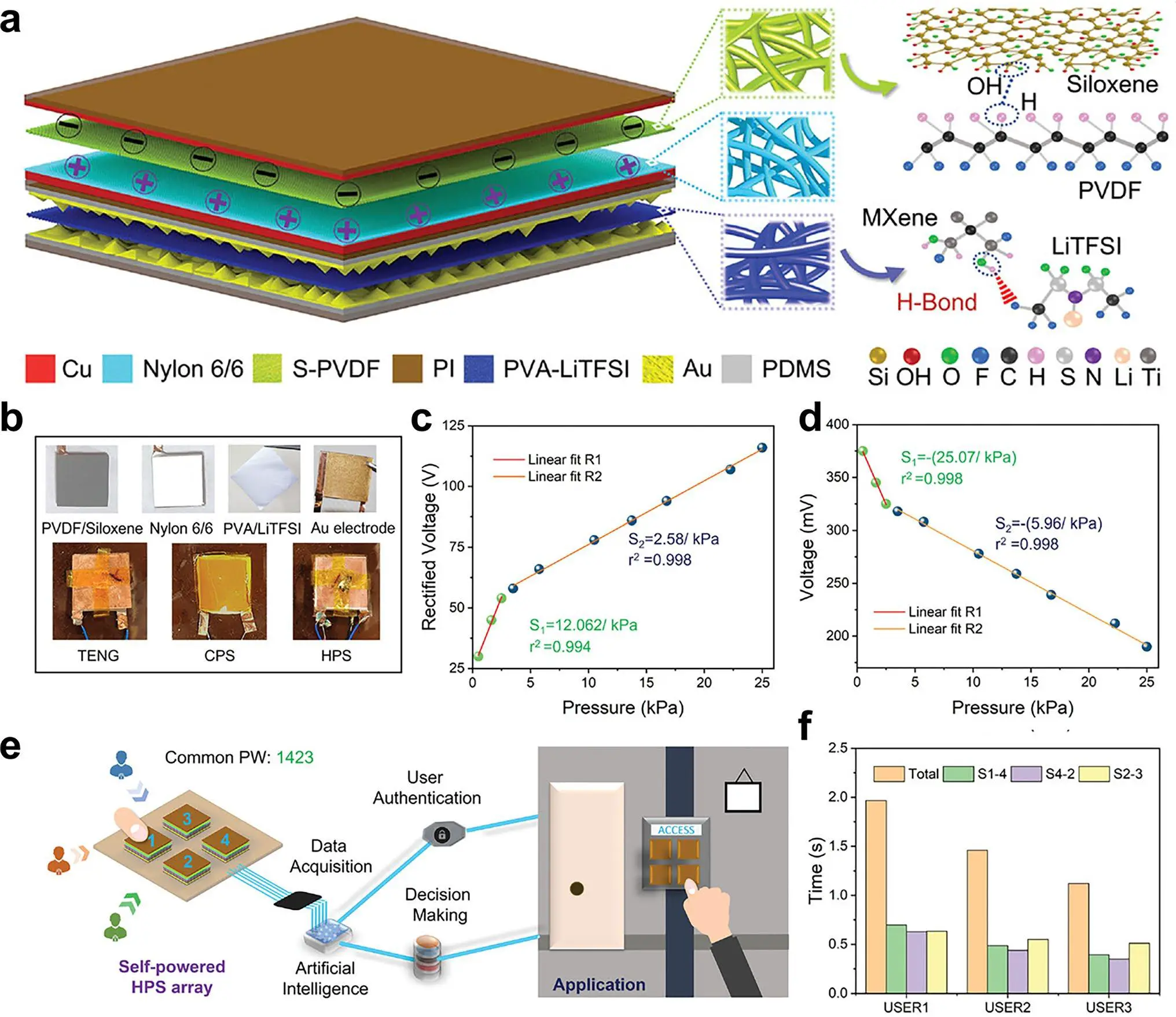 图9:自供电电纺纳米纤维复合传感器在物理信号监测中的应用