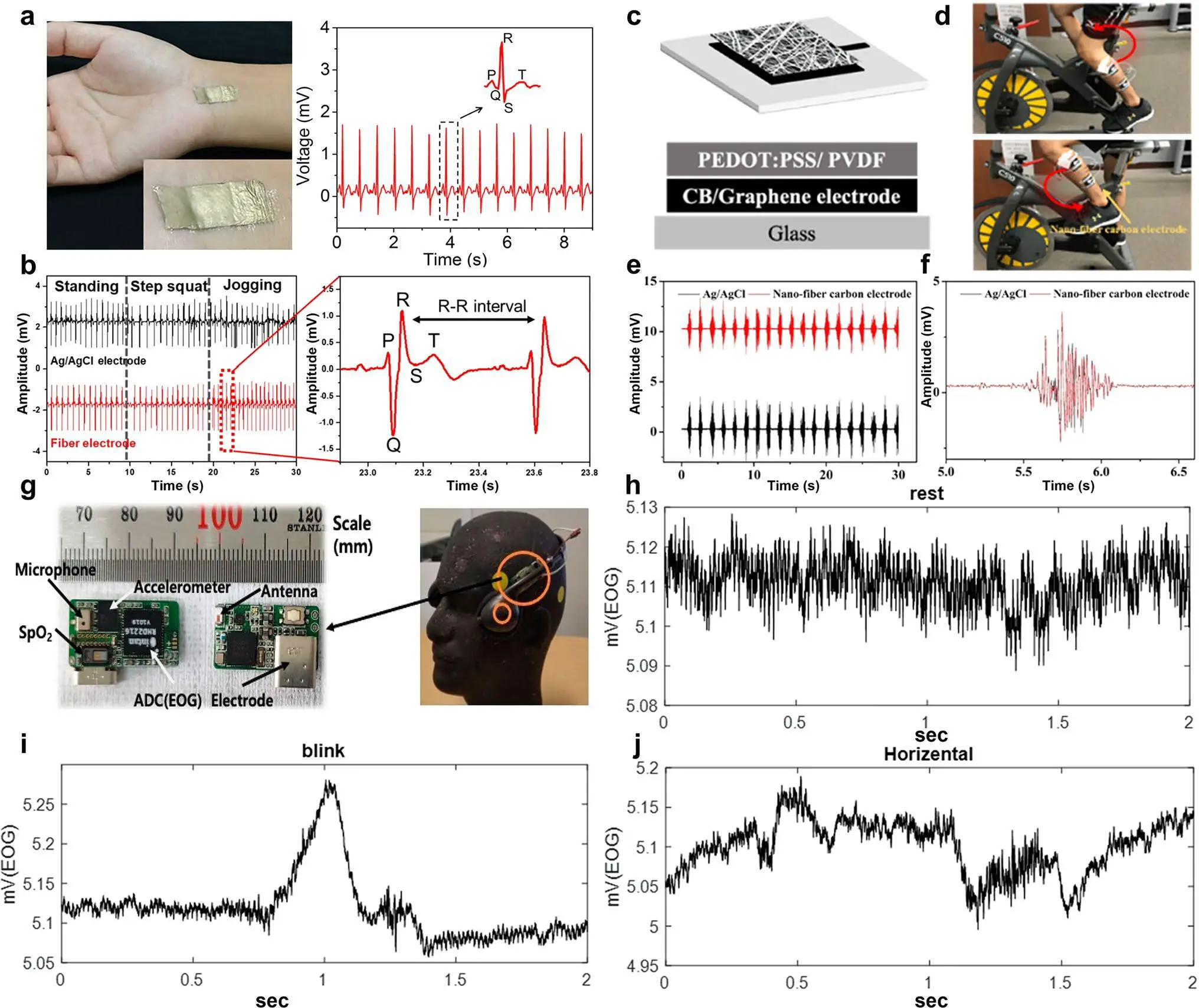 图10:基于电纺纳米纤维复合传感器的生理信号监测应用