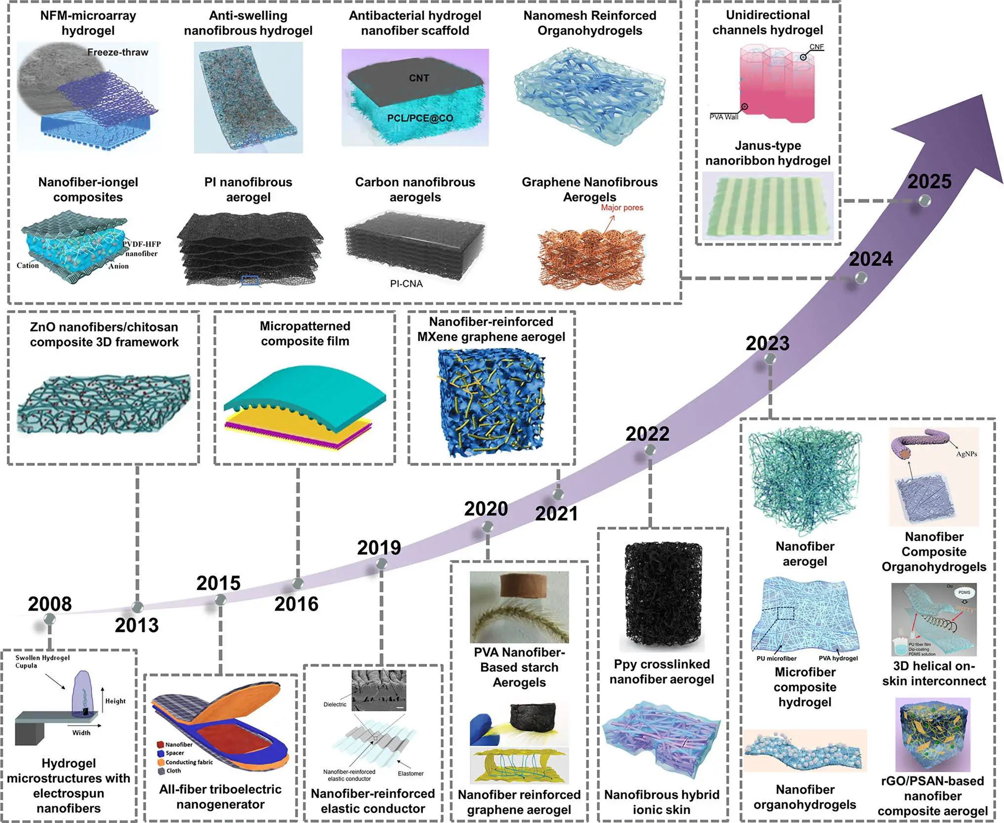 图1:电纺纳米纤维基复合材料在柔性传感器中的关键历史发展概览